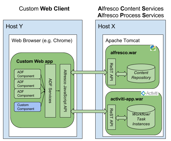 Alfresco ADF Architecture